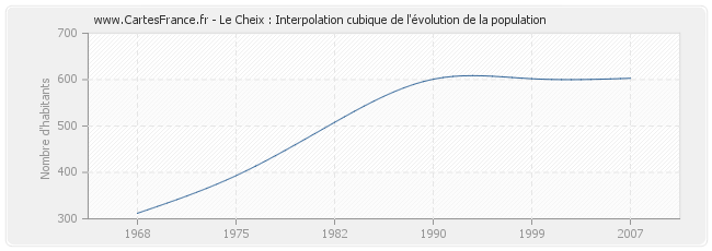 Le Cheix : Interpolation cubique de l'évolution de la population